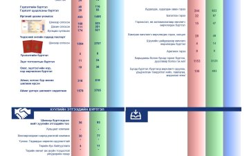 2024 оны 04-р сарын статистик тоон мэдээлэл