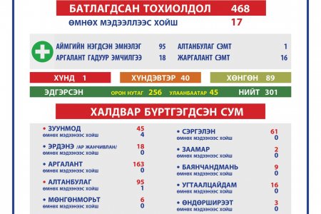 2021.04.16 ТӨВ АЙМГИЙН ОНЦГОЙ КОМИССЫН ШУУРХАЙ ШТАБЫН МЭДЭЭЛЭЛ