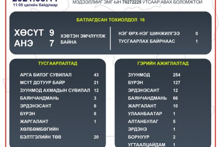 2021.03.11 ТӨВ АЙМГИЙН ОНЦГОЙ КОМИССЫН ШУУРХАЙ ШТАБЫН МЭДЭЭЛЭЛ