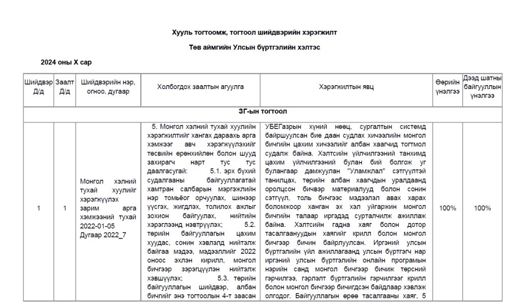 МОНГОЛ УЛСЫН ЕРӨНХИЙЛӨГЧИЙН ЗАРЛИГ, ЗАСГИЙН ГАЗРЫН ТОГТООЛ ШИЙДВЭРИЙН ХЭРЭГЖИЛТ /2024 оны 10 дугаар сарын байдлаар/