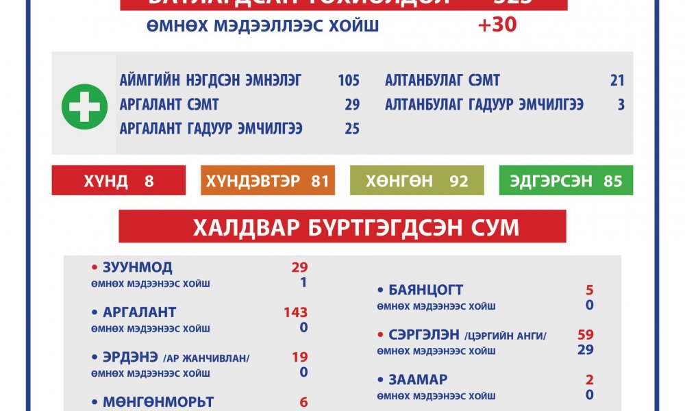 2021.04.07 ТӨВ АЙМГИЙН ОНЦГОЙ КОМИССЫН ШУУРХАЙ ШТАБЫН МЭДЭЭЛЭЛ