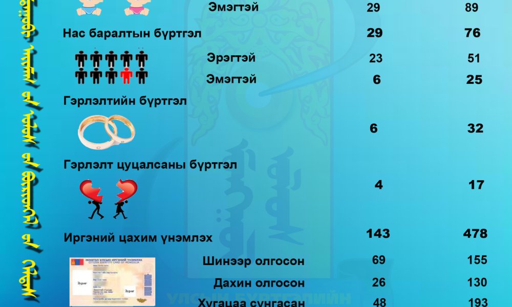 2025 оны 03-р сарын тоон мэдээ