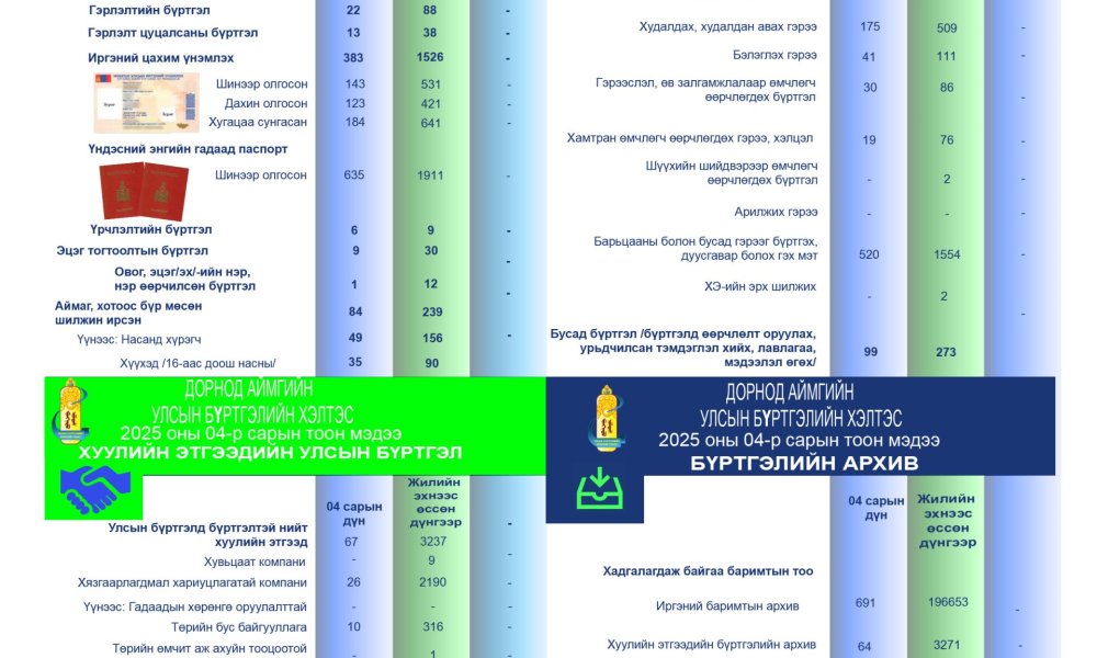 	 ✅Тус хэлтсийн 2025 оны 04 дүгээр сарын тоон мэдээ