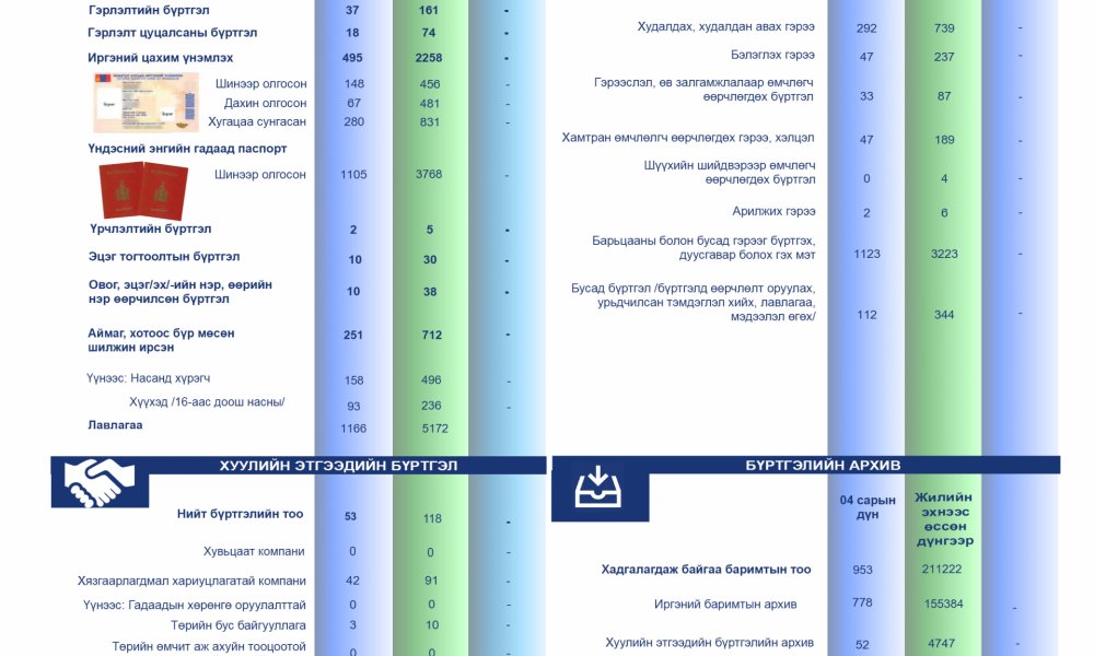 2023 ОНЫ ДӨРӨВДҮГЭЭР САРЫН ТООН МЭДЭЭ