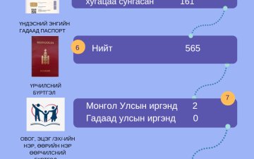 Улсын бүртгэлийн байгууллагын 2024 оны 07-р сарын тоон мэдээ