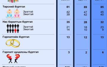 2024 оны 9-р сарын статистик тоон мэдээ