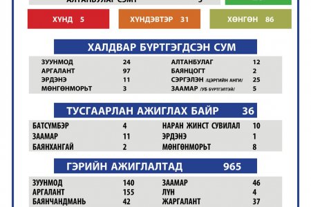 2021.03.30 ТӨВ АЙМГИЙН ОНЦГОЙ КОМИССЫН ШУУРХАЙ ШТАБЫН МЭДЭЭЛЭЛ