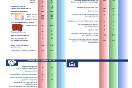 2024 оны 05-р сарын статистик тоон мэдээлэл 