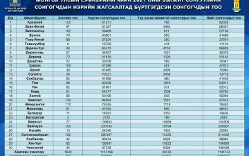 Монгол Улсын Ерөнхийлөгчийн 2021 оны ээлжит сонгуулийн сонгогчдын нэрийн жагсаалтад бүртгэгдсэн сонгогчдын тоо