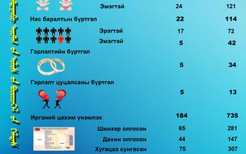  2026 оны 05-р сарын тоон үзүүлэлт