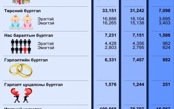 Улсын бүртгэлийн байгууллагын 05-р сарын тоон мэдээ
