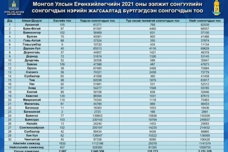Монгол Улсын Ерөнхийлөгчийн 2021 оны ээлжит сонгуулийн сонгогчдын нэрийн жагсаалтад бүртгэгдсэн сонгогчдын тоо