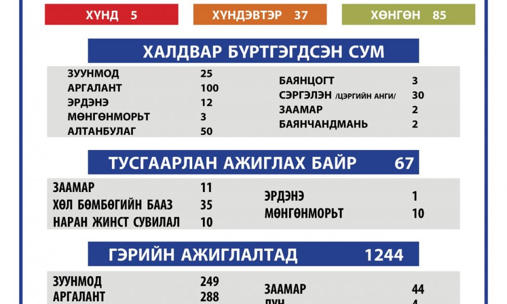 2021.04.02 ТӨВ АЙМГИЙН ОНЦГОЙ КОМИССЫН ШУУРХАЙ ШТАБЫН МЭДЭЭЛЭЛ