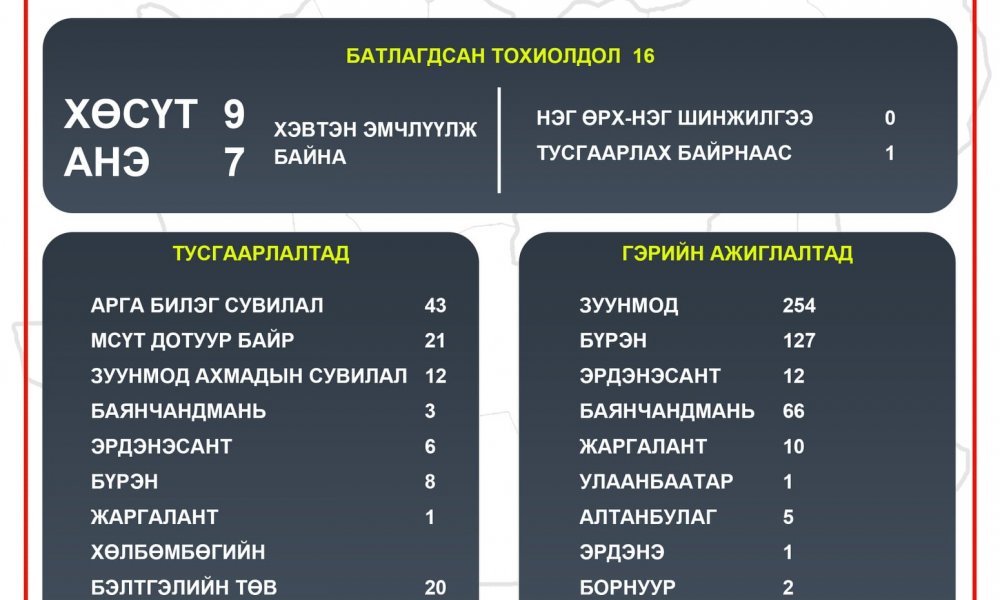 2021.03.11 ТӨВ АЙМГИЙН ОНЦГОЙ КОМИССЫН ШУУРХАЙ ШТАБЫН МЭДЭЭЛЭЛ