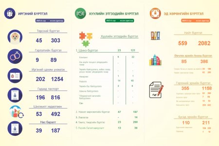 2025 оны 6-р сарын тоон мэдээ