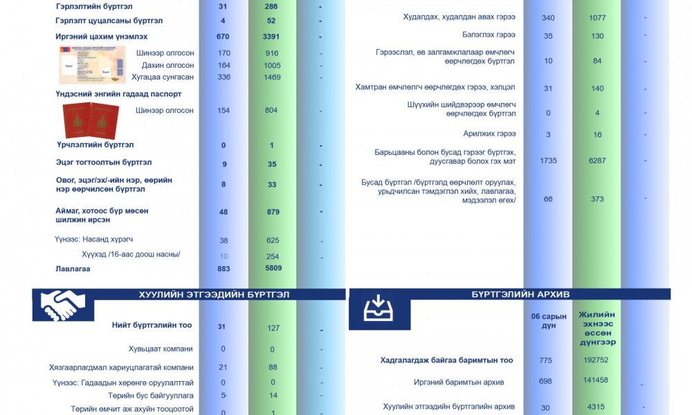 2021 оны 06-р сарын тоон мэдээ