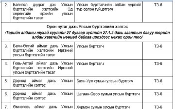 БАЯН-АДАРГА, ГАЛШАР СУМЫН УЛСЫН БҮРТГЭГЧИЙН ОРОН ТООНД СОНГОН ШАЛГАРУУЛАЛТ ЗАРЛАЖ БАЙНА.