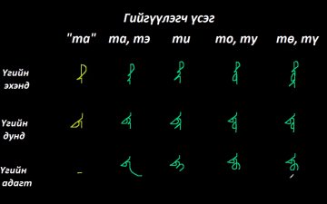 Монгол бичгийн хичээл №5 Гийгүүлэгч үсэг – “та, да, ча, ца” үсэг