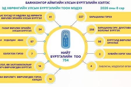 8 сарын бүртгэлийн тоон мэдээ