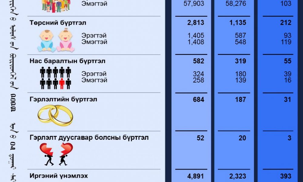 Тус хэлтсийн 2023 оны 05-р сарын тоон мэдээ