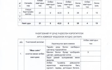 Дундговь аймаг улсын бүртгэлийн хэлтэс ТӨРИЙН ЖИНХЭНЭ АЛБАН ХААГЧДЫН 2024 ОНЫ ЭХНИЙ ХАГАС ЖИЛИЙН ГҮЙЦЭТГЭЛИЙН ҮНЭЛГЭЭГ МЭДЭЭЛЭХ ХУУДАС