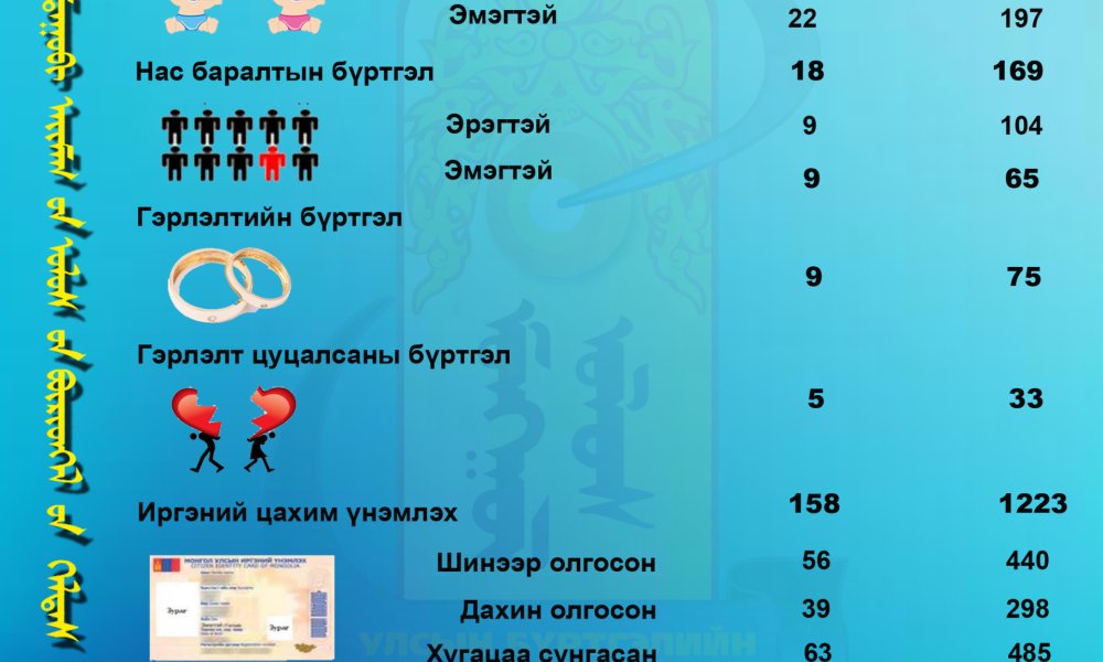 2025 оны 07-р сарын тоон үзүүлэлт