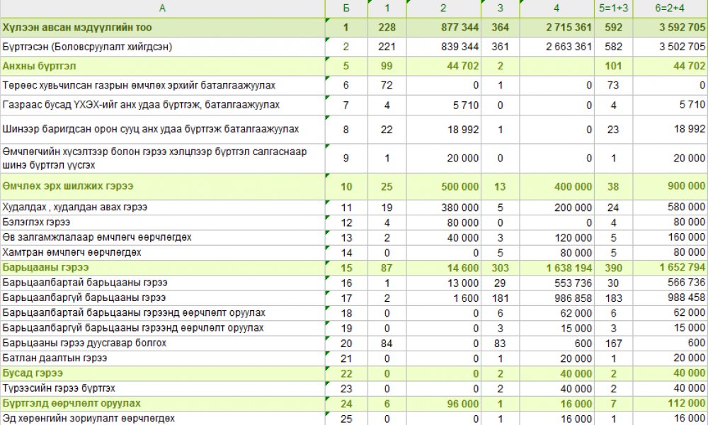Эд хөрөнгийн эрхийн улсын бүртгэлийн тасгийн 1-5 сарын мэдээ