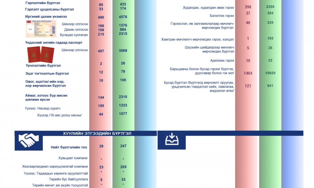 2022 оны 11-р сарын статистик тоон мэдээлэл