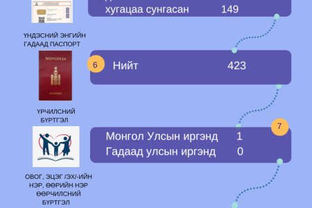 Иргэний бүртгэлийн сар бүрийн тоон мэдээ 5-р сар