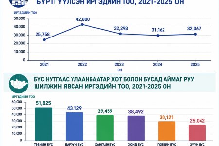Уур амьсгалын өөрчлөлт болон цөлжилт нь шилжилт хөдөлгөөнд хэрхэн нөлөөлж байна вэ?