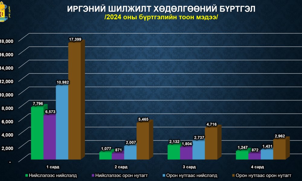 Улсын бүртгэлийн байгууллагын иргэний шилжилт хөдөлгөөний бүртгэлийн статистик мэдээ