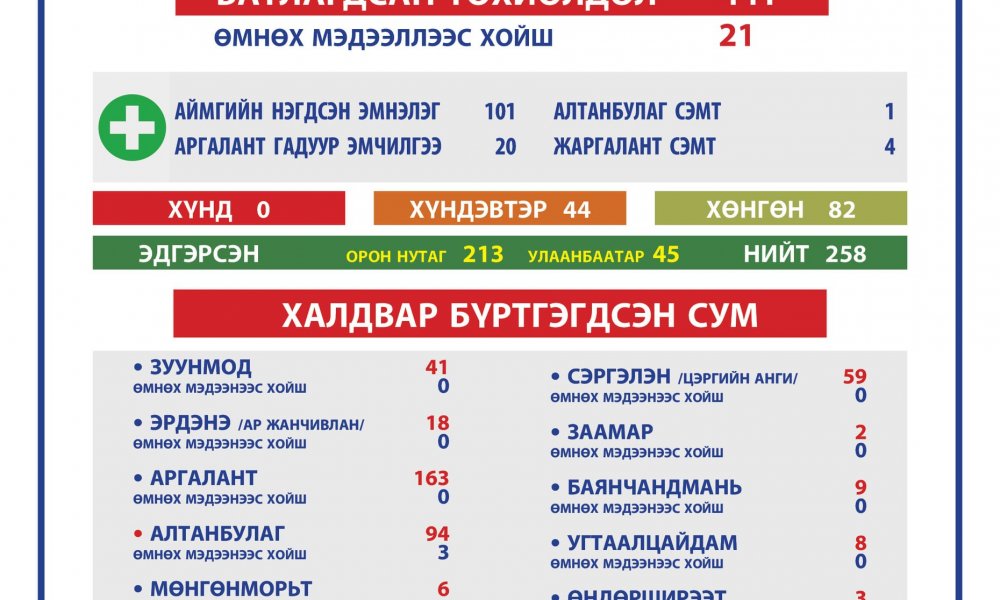 2021.04.14 ТӨВ АЙМГИЙН ОНЦГОЙ КОМИССЫН ШУУРХАЙ ШТАБЫН МЭДЭЭЛЭЛ
