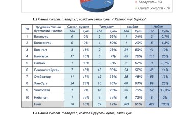 Иргэн, хуулийн этгээдээс ирүүлсэн 2024 оны өргөдөл гомдлын мэдээ, тайлан 