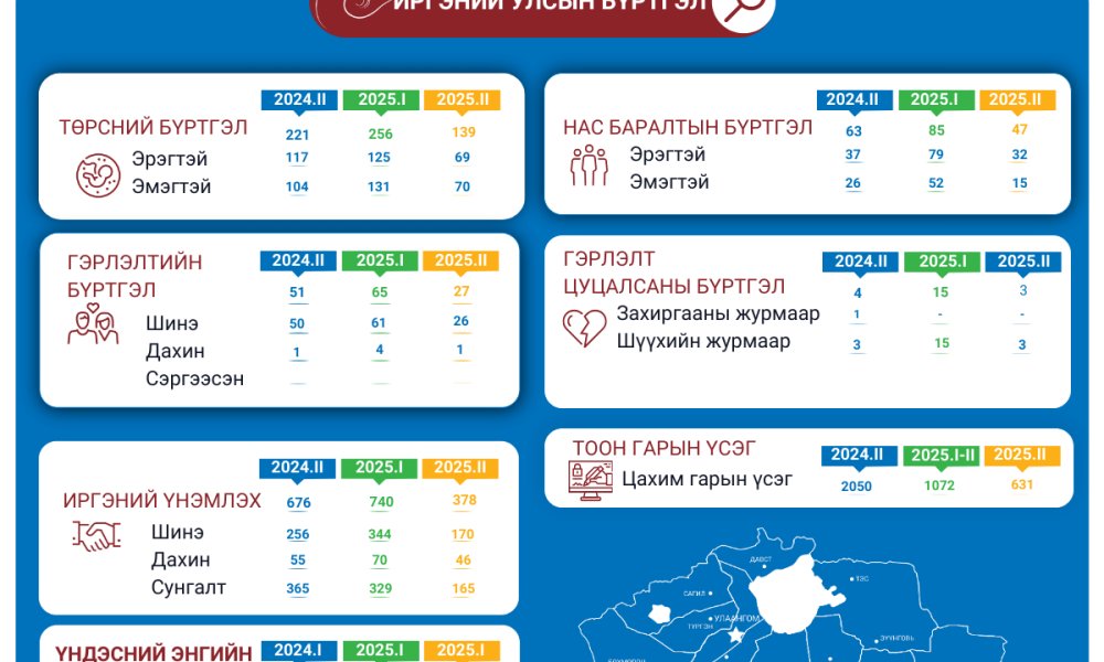 Увс аймгийн улсын бүртгэлийн хэлтсийн 2025 оны 2-р сарын тоон мэдээ
