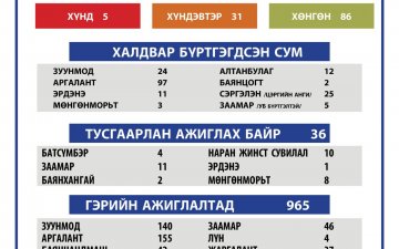 2021.03.30 ТӨВ АЙМГИЙН ОНЦГОЙ КОМИССЫН ШУУРХАЙ ШТАБЫН МЭДЭЭЛЭЛ