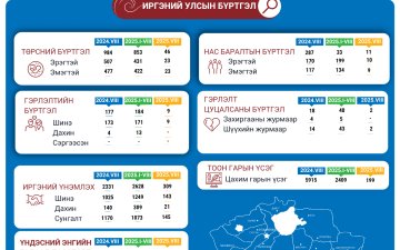 Увс аймгийн улсын бүртгэлийн 2025 оны 8-р сарын тоон мэдээ
