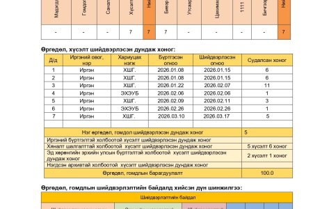 Өргөдөл, гомдлын шийдвэрлэлтийн 1-р улирал тайлан