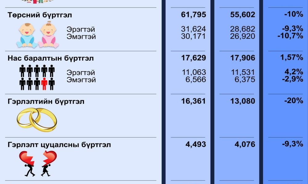 Улсын бүртгэлийн байгууллагын 2024 оны 11-р сарын тоон мэдээ