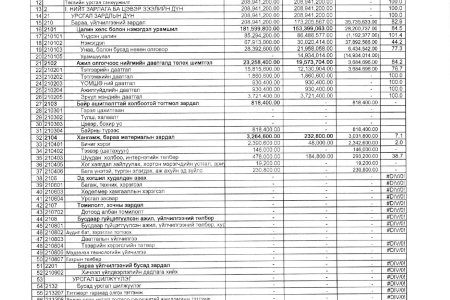 Төсвийн гүйцэтгэлийн 02-р сарын мэдээ. 2026 он