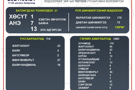 2021.03.21 ТӨВ АЙМГИЙН ОНЦГОЙ КОМИССЫН ШУУРХАЙ ШТАБЫН МЭДЭЭЛЭЛ