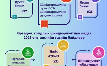 Өргөдөл, гомдол 2025 оны 4-р улирал