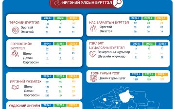 Увс аймгийн улсын бүртгэлийн хэлтсийн 2025 оны 1-р сарын тоон мэдээ