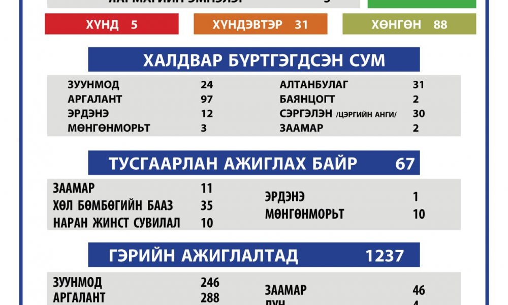 2021.04.01 ТӨВ АЙМГИЙН ОНЦГОЙ КОМИССЫН ШУУРХАЙ ШТАБЫН МЭДЭЭЛЭЛ