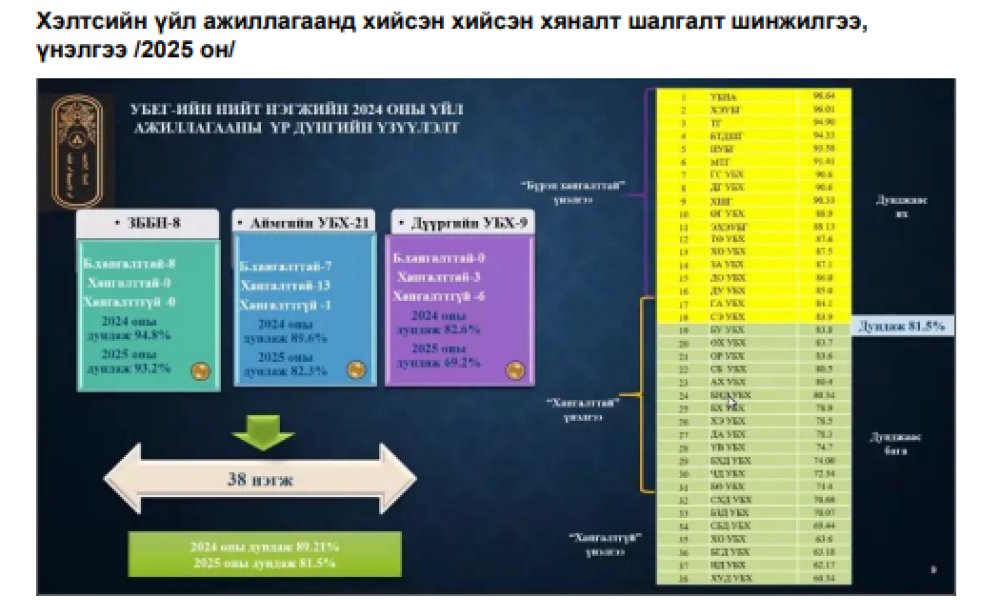 2025 оны үйл ажиллагаанд хийсэн хийсэн хяналт шалгалт шинжилгээ, үнэлгээ