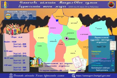 2025 оны 04 дүгээр сарын 25-ны өдрийн байдлаарх 