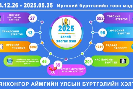 2025 оны хагас жилийн иргэний бүртгэлийн мэдээ