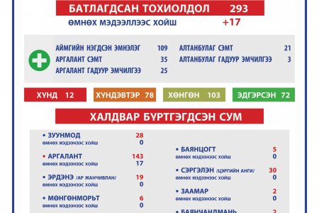 2021.04.06 ТӨВ АЙМГИЙН ОНЦГОЙ КОМИССЫН ШУУРХАЙ ШТАБЫН МЭДЭЭЛЭЛ