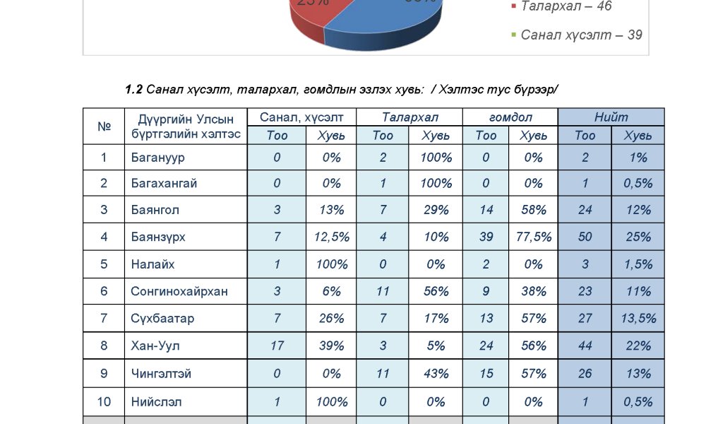 Нийслэлийн улсын бүртгэлийн газрын 2024 оны 2 дугаар улирлын тайлан, тоон мэдээ