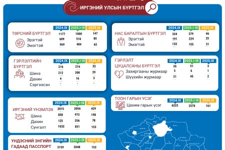 Увс аймгийн улсын бүртгэлийн 2025 оны 9-р сарын тоон мэдээ