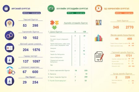2025 оны 8-р сарын тоон мэдээ